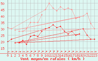 Courbe de la force du vent pour Ouessant (29)