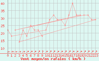 Courbe de la force du vent pour Kokkola Tankar