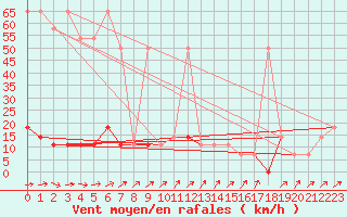 Courbe de la force du vent pour Brunnenkogel/Oetztaler Alpen