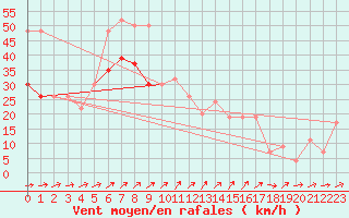 Courbe de la force du vent pour Capel Curig