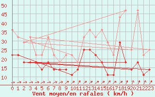 Courbe de la force du vent pour Ummendorf