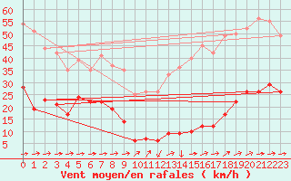 Courbe de la force du vent pour Le Dramont (83)