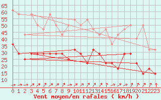 Courbe de la force du vent pour Helgoland