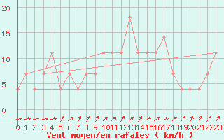 Courbe de la force du vent pour Meppen