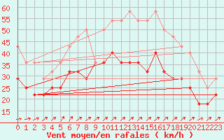 Courbe de la force du vent pour Hoburg A