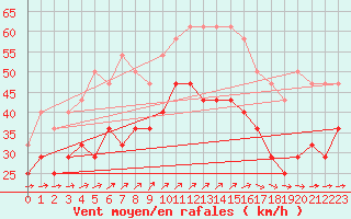 Courbe de la force du vent pour Hano