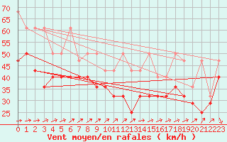 Courbe de la force du vent pour Platforme D15-fa-1 Sea