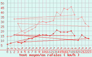 Courbe de la force du vent pour Cron-d