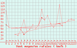 Courbe de la force du vent pour Tromso Skattora