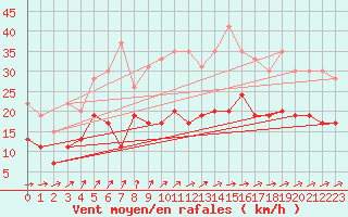 Courbe de la force du vent pour La Rochelle - Aerodrome (17)