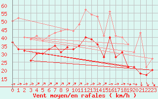 Courbe de la force du vent pour Biscarrosse (40)