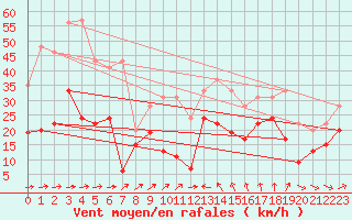 Courbe de la force du vent pour Cap Corse (2B)