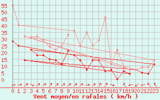 Courbe de la force du vent pour Werl