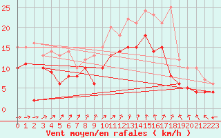 Courbe de la force du vent pour Evreux (27)