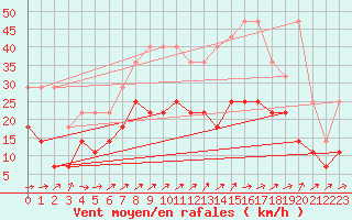 Courbe de la force du vent pour Florennes (Be)