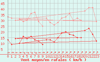 Courbe de la force du vent pour Braunlage