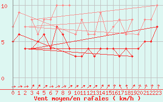 Courbe de la force du vent pour Blois (41)