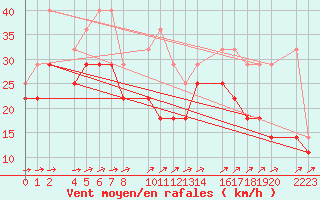 Courbe de la force du vent pour Port Aine