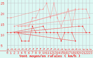 Courbe de la force du vent pour Florennes (Be)