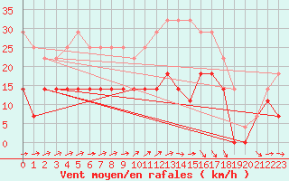 Courbe de la force du vent pour Adelsoe