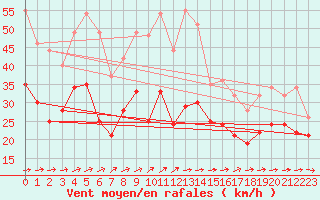 Courbe de la force du vent pour Weinbiet