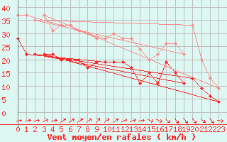 Courbe de la force du vent pour Le Havre - Octeville (76)