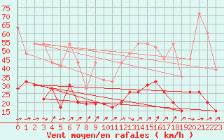 Courbe de la force du vent pour Moleson (Sw)