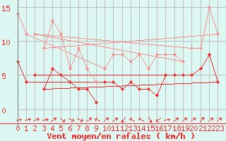 Courbe de la force du vent pour Marienberg