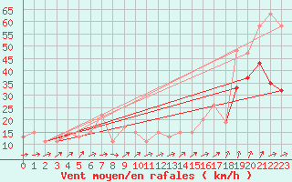 Courbe de la force du vent pour Aultbea