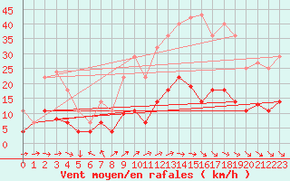 Courbe de la force du vent pour Saelices El Chico