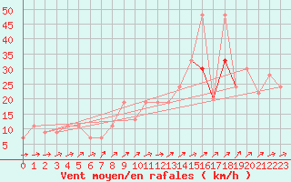 Courbe de la force du vent pour Little Rissington