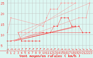 Courbe de la force du vent pour Bruxelles (Be)