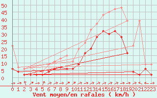 Courbe de la force du vent pour Sion (Sw)