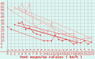 Courbe de la force du vent pour Moleson (Sw)