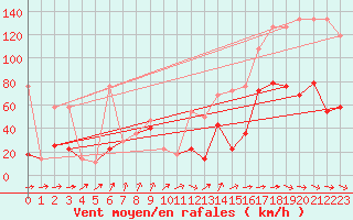 Courbe de la force du vent pour Feuerkogel