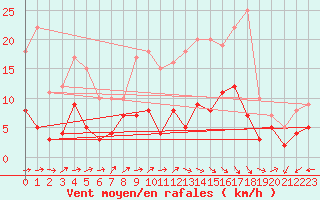 Courbe de la force du vent pour Belfort-Dorans (90)
