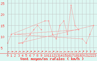 Courbe de la force du vent pour Bedford