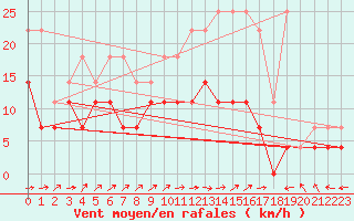 Courbe de la force du vent pour Anvers (Be)