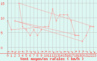 Courbe de la force du vent pour Brescia / Ghedi