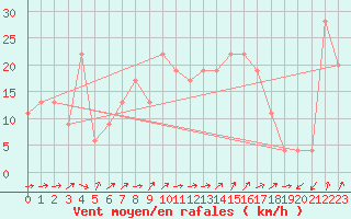 Courbe de la force du vent pour Capel Curig