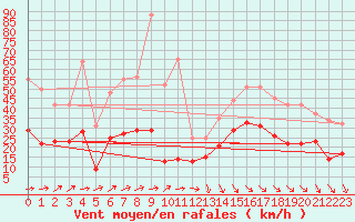 Courbe de la force du vent pour Quimper (29)