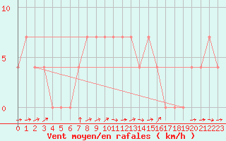 Courbe de la force du vent pour Saalbach