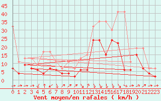 Courbe de la force du vent pour Naluns / Schlivera