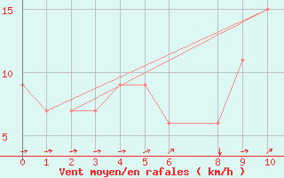 Courbe de la force du vent pour Banjul / Yundum