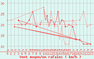 Courbe de la force du vent pour Scilly - Saint Mary