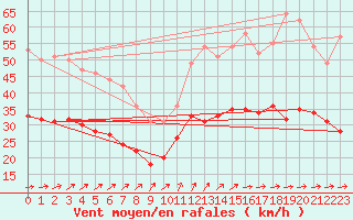 Courbe de la force du vent pour Hoherodskopf-Vogelsberg