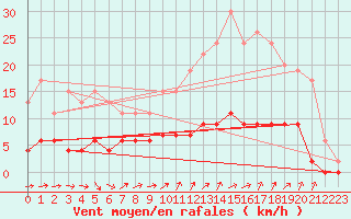 Courbe de la force du vent pour Trappes (78)