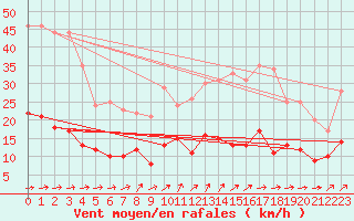 Courbe de la force du vent pour Kleiner Feldberg / Taunus