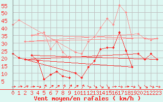 Courbe de la force du vent pour Le Luc - Cannet des Maures (83)