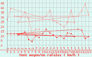 Courbe de la force du vent pour Le Puy - Loudes (43)